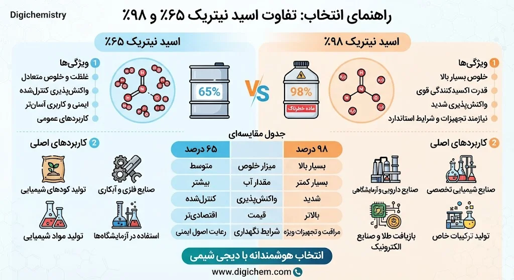 راهنمای انتخاب غلظت های اسید نیتریک