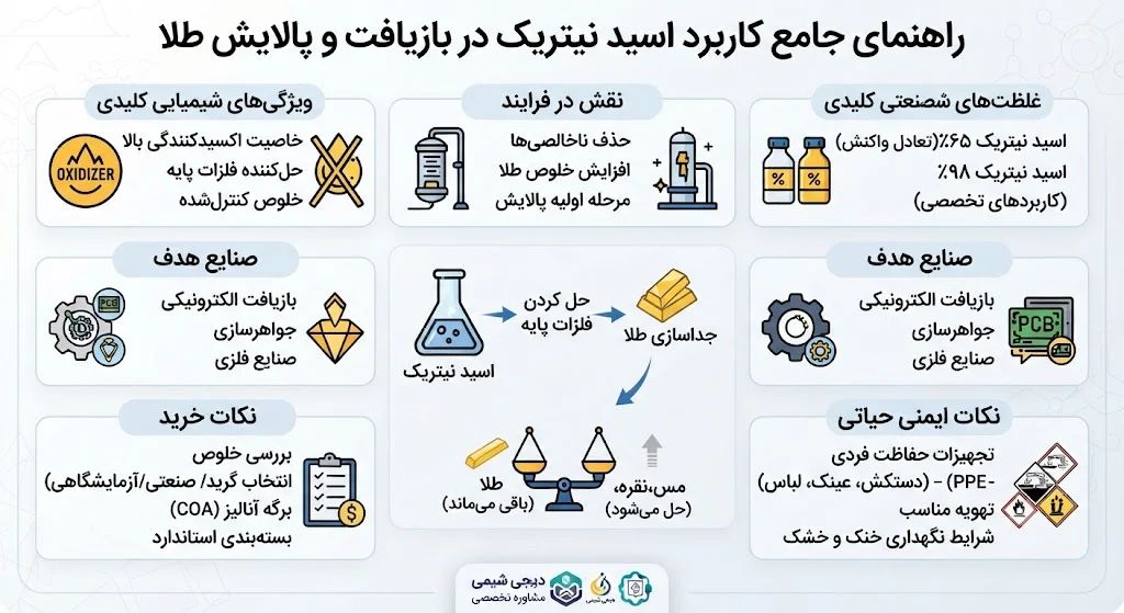 کاربرد اسید نیتریک برای بازیافت طلا