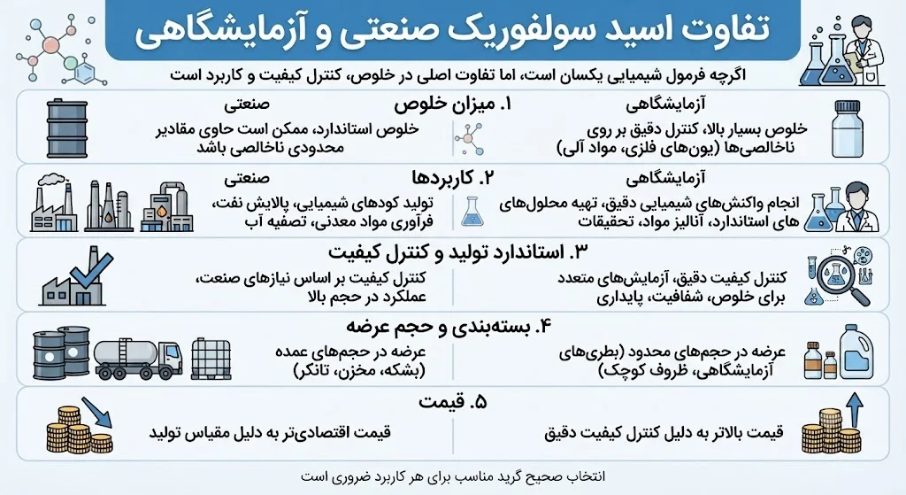 جدول تفاوت اسید سولفوریک صنعتی و آزمایشگاهی